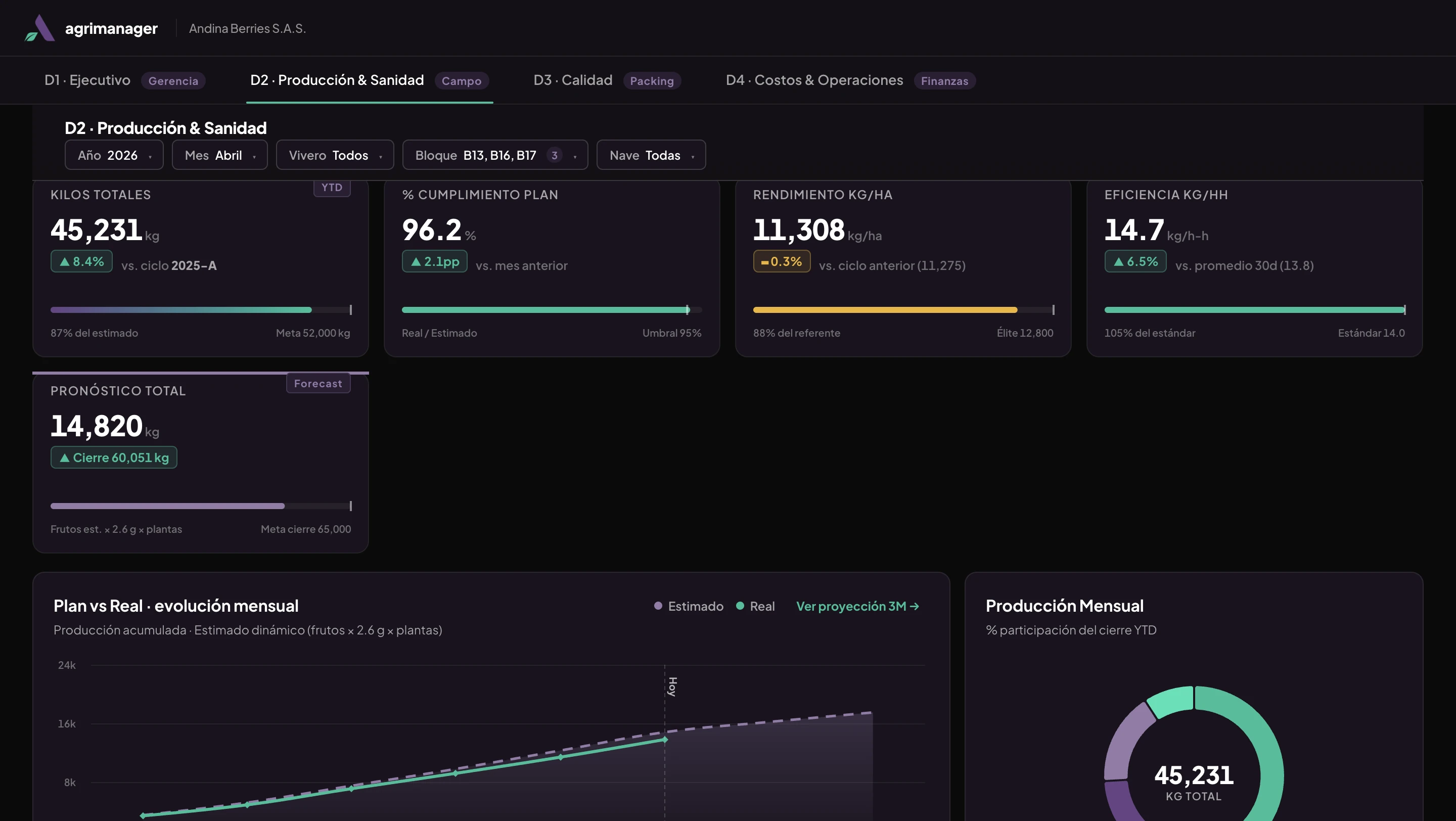 Dashboard de Agrimanager, vista Producción y Sanidad: kilos totales, % de cumplimiento del plan, rendimiento por hectárea, eficiencia por hora-hombre, pronóstico de cierre y evolución mensual plan vs. real.